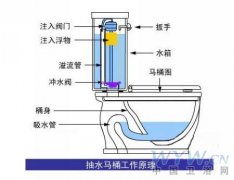 华宇抽水马桶原理解析 如何更换抽水马桶